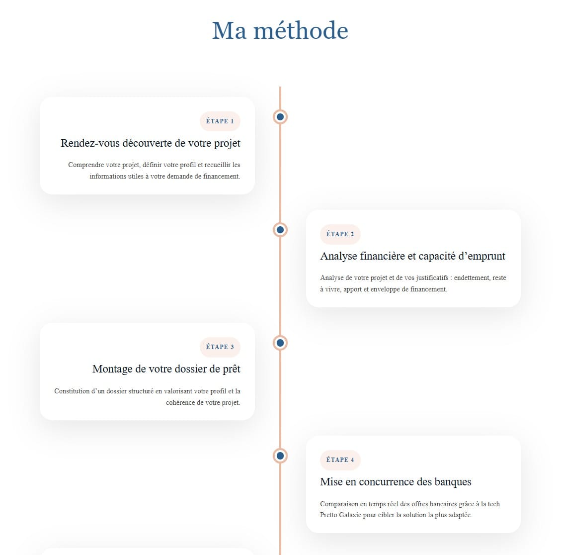 Étapes de la prestation de Sophie Boulmer